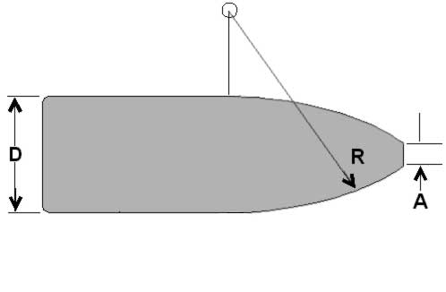 Spitzer ogive is defined by a segment of a circle beginning tangent to the shank, joining the shank to the tip, the radius of which is given in calibers